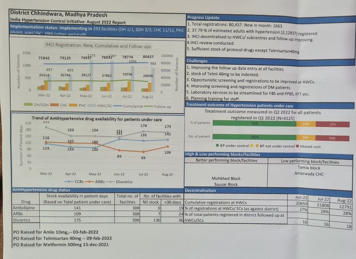 ParveenYograj's tweet photo. WHAT IS IHIC ? - Which was successfully launched in 2022 in #MadhyaPradesh The India Hypertension Control Initiative #IHCI is a collaborative effort involving the Ministry of Health & Family Welfare, @MoHFW_INDIA the Indian Council of Medical Research @ICMRDELHI , State governments, & World Health Organization @WHO India. Launched in 2017, IHCI aims to reduce #hypertension prevalence and improve blood pressure control across the country.
RECENT DEVELOPMENTS:
MAY 2023-The Union Health Ministry introduced the "75/25" initiative, targeting the screening and standard care provision for 75 million individuals with hypertension and diabetes by 2025. This ambitious plan includes training 40,000 Primary Health Care Medical Officers on Standard Treatment Workflows for Non-Communicable Diseases (NCDs) through the Shashakt Portal. Additionally, revised operational guidelines for the National Programme for Prevention and Control of #NCDs were released to expand coverage and integrate services for conditions like Chronic Obstructive Pulmonary Disease COPD Chronic Kidney Disease #CKD , and Non-Alcoholic Fatty Liver Diseases #NAFLD alongside hypertension and #diabetes.
SEPTEMBER 2022: IHCI received the 2022 UN Interagency Task Force and WHO Special Programme on Primary Health Care Award. This recognition highlights India's effective, large-scale hypertension intervention within its primary health care system, emphasizing the successful multisectoral action to prevent and control NCDs by delivering integrated primary care.
APRIL 2022: IHCI expanded its reach to over 15,000 health facilities across 100 districts, enrolling more than 2.5 million patients with hypertension. Notably, nearly 47% of these patients had their blood pressure under control during their most recent visit in the first quarter of 2021.
These milestones underscore IHCI's commitment to enhancing hypertension management and control in India, contributing significantly to the nation's broader goal of reducing premature mortality due to NCDs by 25% by 2025.
#ICMR @IhabFathiSulima
#Medtwitter #MedEd #MedX