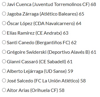 Candidatos al #11HdBDeLaAfición del mes de Marzo en la categoría de Mejor Portero #SegundaFederación Votos ➡️➡️➡️ hablemosdebronce.com/11-hdb-de-la-a…