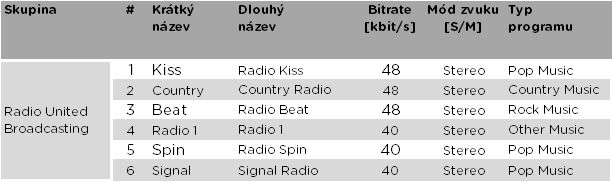 Výrazně zvyšujeme pokrytí celoplošné DAB sítě B, která vysílá 6 komerčních rozhlasových stanic. V 10 h jsme zahájili vysílání z dalších 14 vysílačů a dosah digitální sítě navyšují na 83.4 % populace ČR. Celkem tak vysíláme z 31 vysílačů. Na duben chystáme další DAB novinky.
