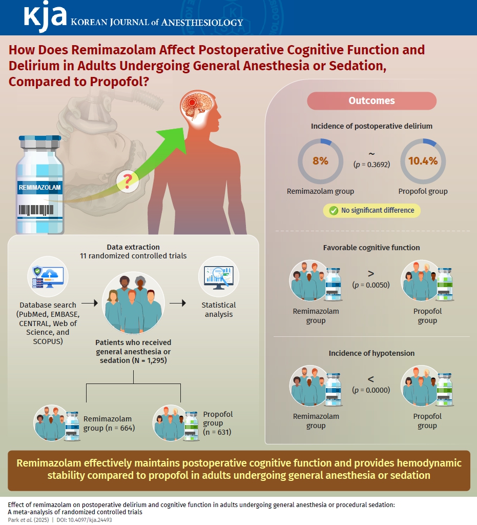 [Infographics]
Effect of remimazolam on postoperative delirium and cognitive function in adults undergoing general anesthesia or procedural sedation: a meta-analysis of randomized controlled trials

Read full article in doi.org/10.4097/kja.24…

#KJA #SCIE #infographic