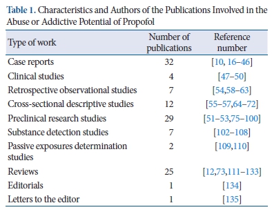 Korean Journal of Anesthesiology (KJA) (@korean_j_anesth) on Twitter photo This comprehensive review article highlights the addiction potential of propofol, discusses its neuropharmacological mechanisms in the light of current literature, and concludes that propofol should be included among controlled drugs.
doi.org/10.4097/kja.24… This comprehensive review article highlights the addiction potential of propofol, discusses its neuropharmacological mechanisms in the light of current literature, and concludes that propofol should be included among controlled drugs.
doi.org/10.4097/kja.24…