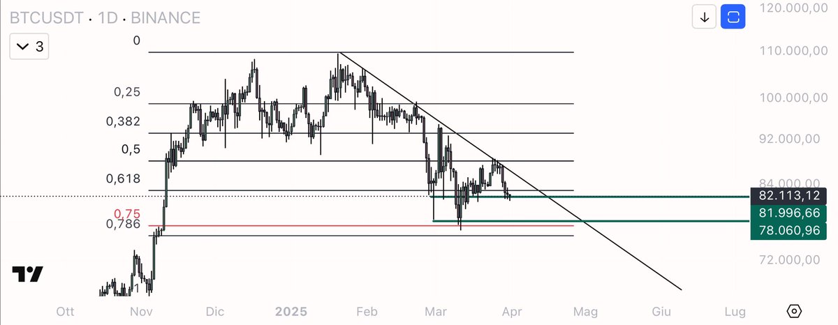 eliz883's tweet photo. this trend is what separates us from a few days of relief and increases ... until we breakout we will be choppy and weak ... here we are approaching the supports (so I believe that the shorts are with poor rr) 

on the low tmf I can have some ideas and scalps if I deem it appropriate

$BTC