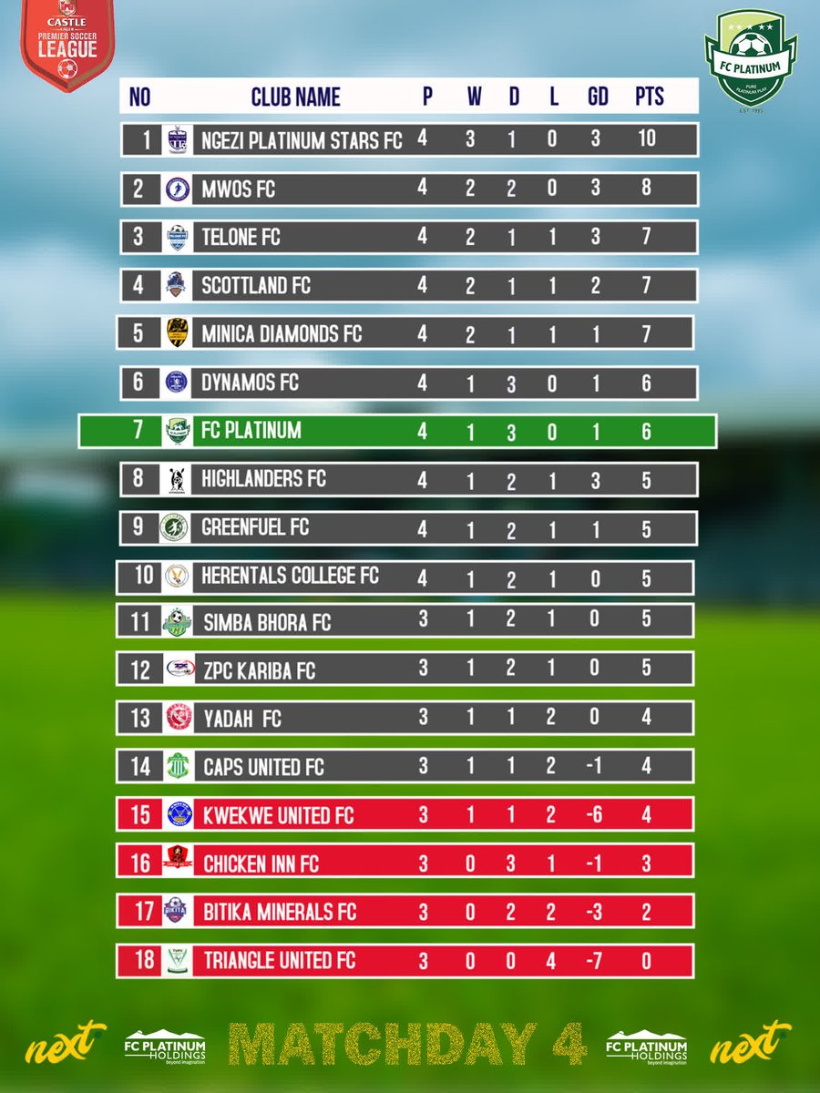 Log standings after matchday four

#FBC Holdings
#cellmedhealthfund
#PlatinumHoldings
#AllianceHealth
#pureplatinumplay
#TheAfricanDream