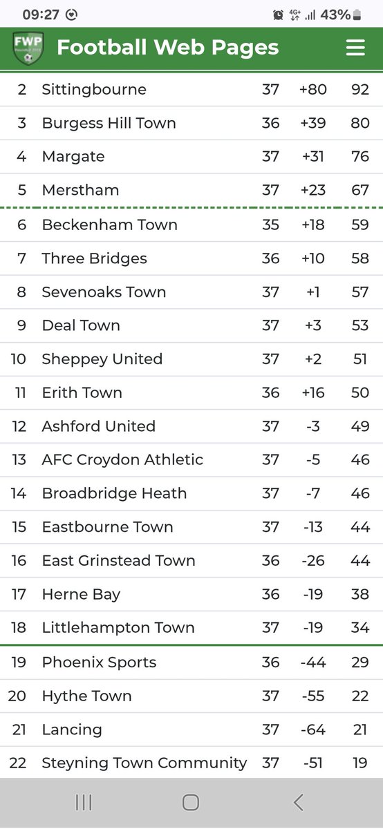 jason tighe (@jasontighe5) on Twitter photo Was just at how many local games <a href="/hassocksfc/">Hassocks FC 🏆</a> would have ext season after their promotion on Saturday. But looks like not as many as first thought with <a href="/Official_BHTFC/">Burgess Hill Town FC (P)</a> looking to get promoted via the playoffs and <a href="/SteyningTown/">Steyning Town FC ⚽</a> and <a href="/LancingFC/">Lancing FC</a> in the relegation zone which is a shame Was just at how many local games <a href="/hassocksfc/">Hassocks FC 🏆</a> would have ext season after their promotion on Saturday. But looks like not as many as first thought with <a href="/Official_BHTFC/">Burgess Hill Town FC (P)</a> looking to get promoted via the playoffs and <a href="/SteyningTown/">Steyning Town FC ⚽</a> and <a href="/LancingFC/">Lancing FC</a> in the relegation zone which is a shame