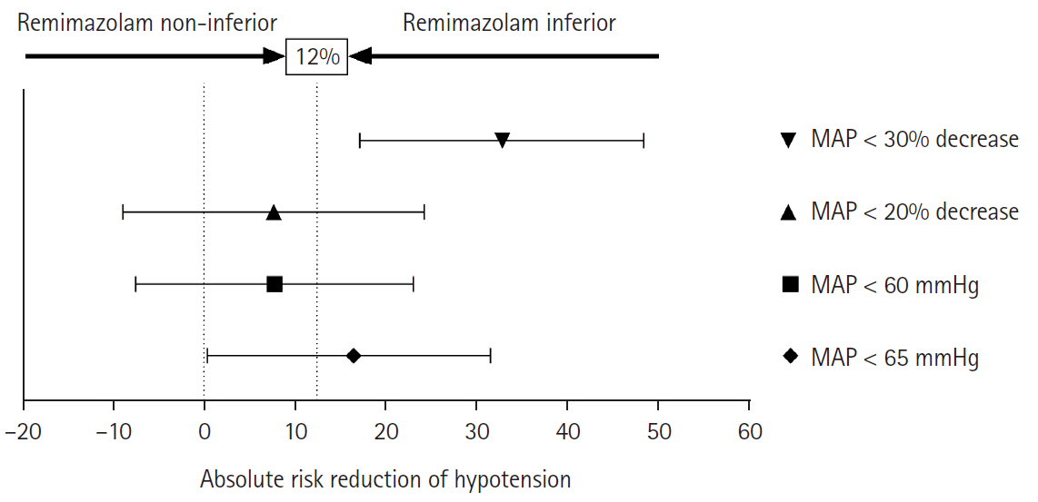 Korean Journal of Anesthesiology (KJA) (@korean_j_anesth) on Twitter photo Although, remimazolam is known for hemodynamic stability over propofol, remimazolam failed to show non-inferiority to etomidate in terms of post-induction hypotension when used as an induction drug of general anesthesia in patients undergoing CABG.
doi.org/10.4097/kja.24… Although, remimazolam is known for hemodynamic stability over propofol, remimazolam failed to show non-inferiority to etomidate in terms of post-induction hypotension when used as an induction drug of general anesthesia in patients undergoing CABG.
doi.org/10.4097/kja.24…