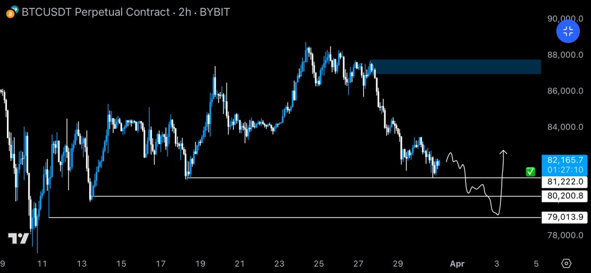 #BTC 

Rule of 3 lows in play here.

First low was taken, expecting the next two to be taking shortly.

Alts are trash, dominance is still not doing the work we want but it will eventually.

If price drops below last white line, that’s the invalidation of the plan.