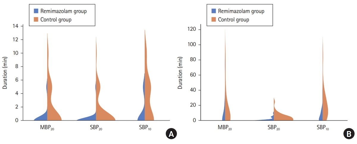 Korean Journal of Anesthesiology (KJA) (@korean_j_anesth) on Twitter photo Can we achieve stable hemodynamics during cerebrovascular bypass surgery? Our RCT reveals that remimazolam anesthesia reduces hypotension and vasoactive agent use compared to propofol-desflurane anesthesia. A step toward safer neuroanesthesia!
doi.org/10.4097/kja.24… Can we achieve stable hemodynamics during cerebrovascular bypass surgery? Our RCT reveals that remimazolam anesthesia reduces hypotension and vasoactive agent use compared to propofol-desflurane anesthesia. A step toward safer neuroanesthesia!
doi.org/10.4097/kja.24…