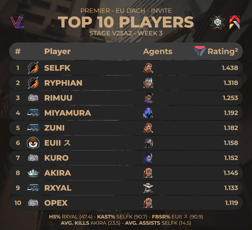 TOP 10 PLAYERS OF #PREMIER EU DACH INVITE - STAGE V25A2 WEEK 3