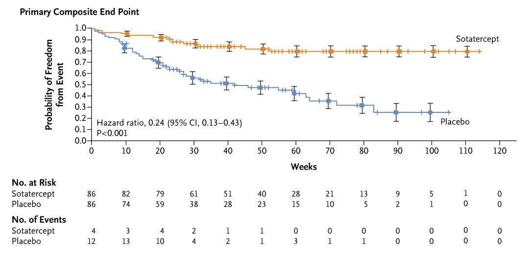 Presented at #ACC25: 

Among adults with pulmonary arterial hypertension at high risk for death, sotatercept reduced the risk of a composite of death from any cause, lung transplantation, or pulmonary arterial hypertension. Full ZENITH trial results: nej.md/4iYkLbj