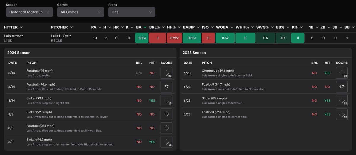 propsdotcash's tweet photo. Today we're releasing MLB BvP Matchups with more Statcast data. https://t.co/NmbDAyrqdm