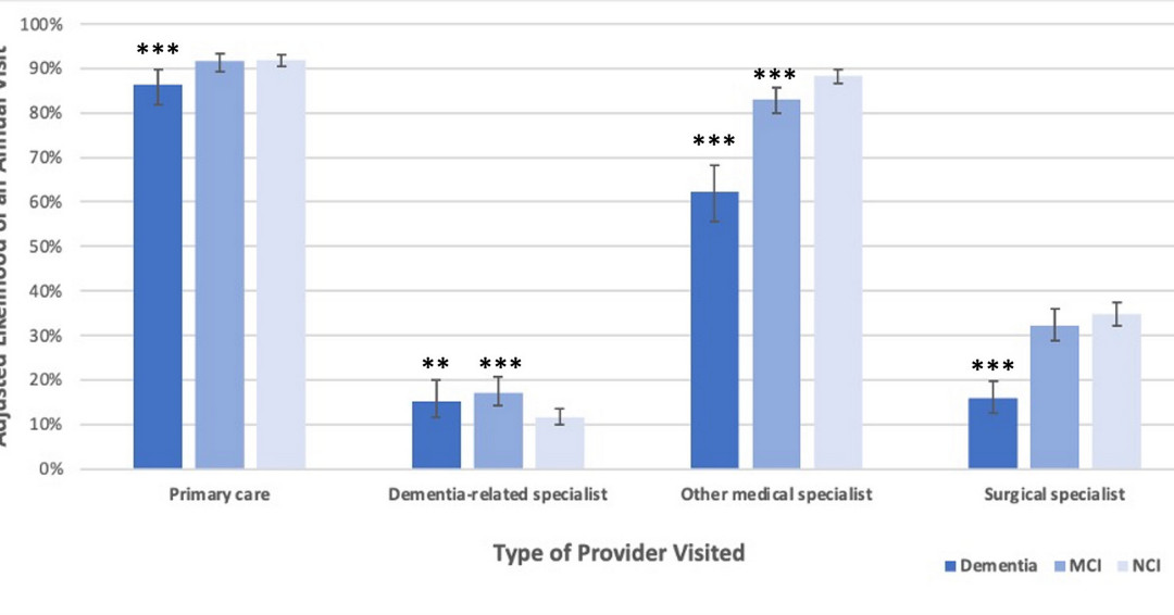 The Association of Dementia and Mild Cognitive Impairment With Outpatient Ambulatory Care Utilization in the Community. #geriatrics agsjournals.onlinelibrary.wiley.com/doi/10.1111/jg…