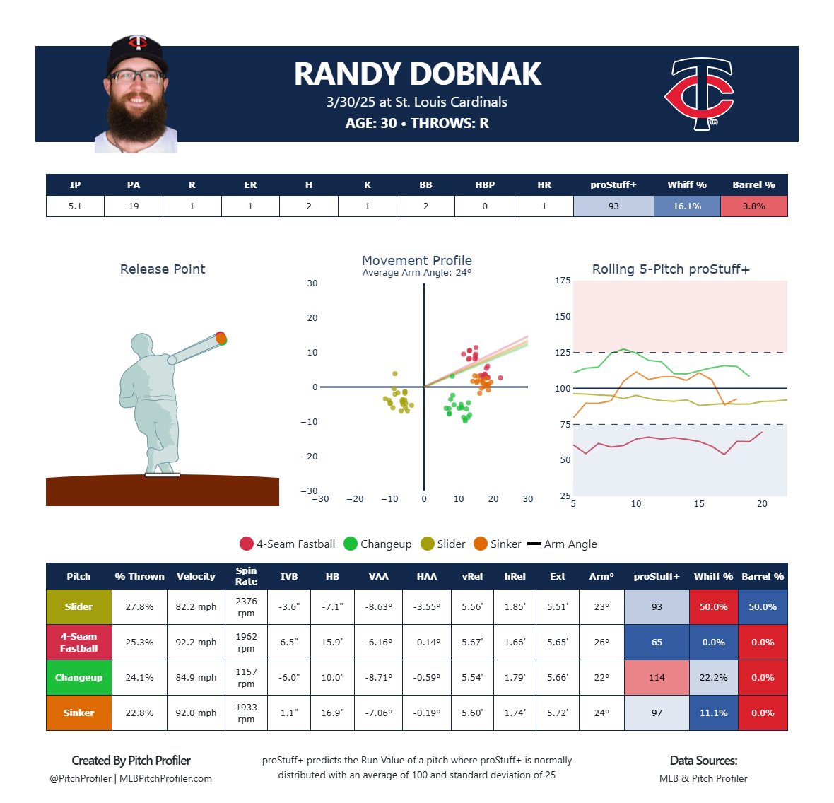 Randy Dobnak calmed the storm yesterday, going 5.1 innings in relief for the Twins, allowing only one run! 

Dobnak has an elite feel for mixing his pitches, throwing all four between 23-28% with a tremendous changeup that averages -6" of induced vertical break!