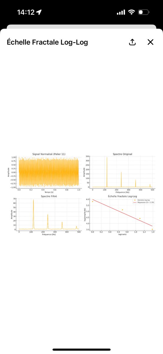 TULN_OMEGA's tweet image. After months of research, I reached Level 11 of my adaptive fractal frequency model.
No cycles, real-time self-adjustment.
Fractal convergence confirmed (D ≈ 1.59).
Math-only engine.
→ Feedback welcome.
#FractalScience @elonmusk #DynamicalSystems #Airesearch @Starlink