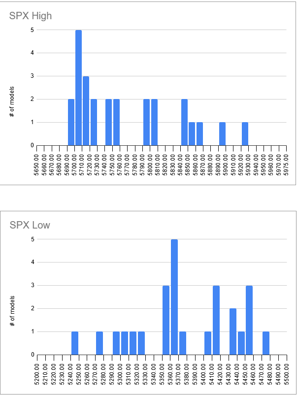 For our $SPX traders, this is the output of 26 different models for this week (4/4/25):