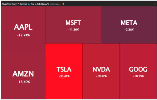 The Mag Seven is off to a historically rough start in 2025:

$META: -2.38%
$MSFT: -11.26%
$AAPL: -12.74%
$AMZN: -13.40%
$GOOG: -18.55%
$NVDA: -19.82%
$TSLA: -33.41%

#stocks #investing #money