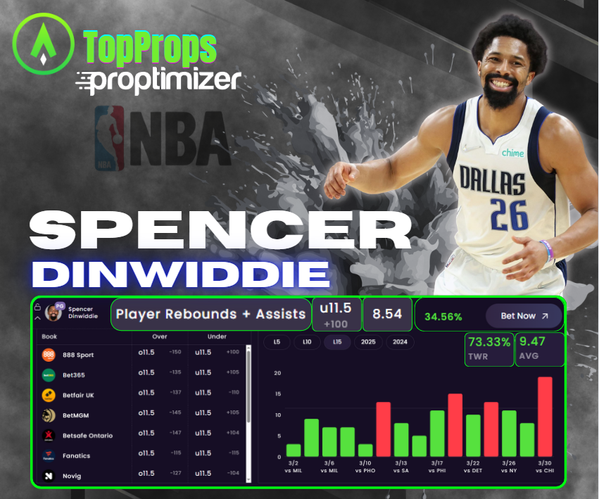 ProptimizerEV's tweet image. 🚨Find +EV Props With Advanced Analytics🚨

✅Spencer Dinwiddie
✅UNDER 11.5 Total Rebounds &amp;amp; Assists(+100 
        TheScore Bet)
✅8.54 SA Projected Line/Averaging 9.47 TRA
✅73.33% Win Rate Over the last 15 games

#GamblingX #NBA #GoNuggets #NuggetsNation

@TheSharpApp |…