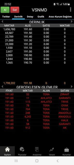 CharlieBeasant's tweet image. #VSNMD Bu hisseyle ilgili yaptığım onlarca paylaşımda ve dün yaptığım detaylı analizde de belirttiğim üzere; yükseliş ivmesi devam ediyor. VSNMD ile ilgili yaptığım analizleri görüp para kazanamayan varsa borsa serüvenini ciddi şekilde gözden geçirmesi gerekir diye düşünüyorum.
