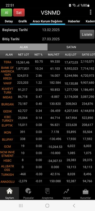 CharlieBeasant's tweet image. #VSNMD Bu hisseyle ilgili yaptığım onlarca paylaşımda ve dün yaptığım detaylı analizde de belirttiğim üzere; yükseliş ivmesi devam ediyor. VSNMD ile ilgili yaptığım analizleri görüp para kazanamayan varsa borsa serüvenini ciddi şekilde gözden geçirmesi gerekir diye düşünüyorum.