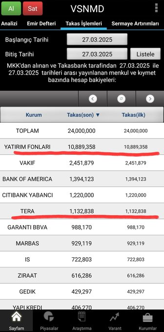 CharlieBeasant's tweet image. #VSNMD Bu hisseyle ilgili yaptığım onlarca paylaşımda ve dün yaptığım detaylı analizde de belirttiğim üzere; yükseliş ivmesi devam ediyor. VSNMD ile ilgili yaptığım analizleri görüp para kazanamayan varsa borsa serüvenini ciddi şekilde gözden geçirmesi gerekir diye düşünüyorum.