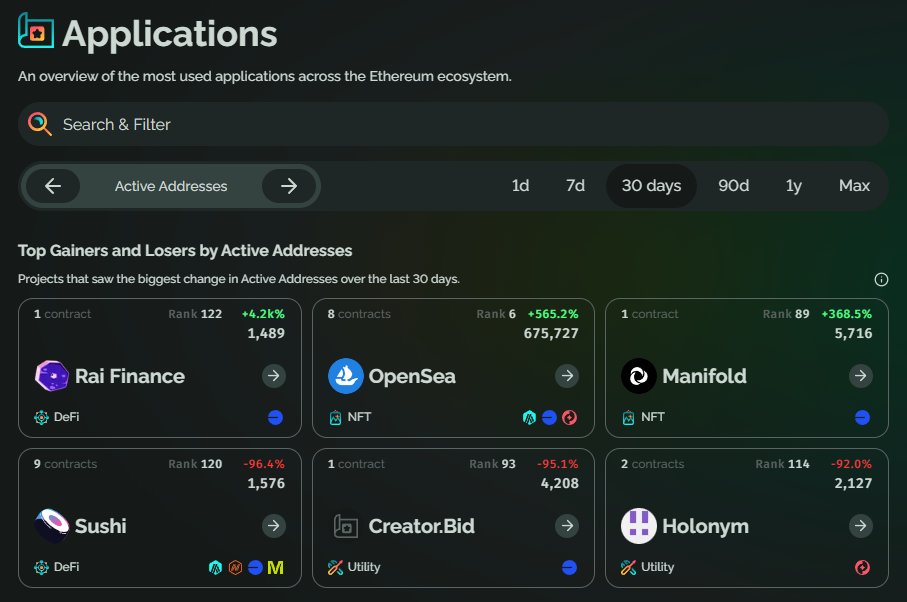 growthepie.xyz 🥧📏 (@growthepie_eth) on Twitter photo Onchain Applications Top Gainers and Losers - Active Addresses
This Month's Top Gainers:
🥇 <a href="/RaiFinance/">RAI Finance</a>
🥈 <a href="/opensea/">OpenSea</a>
🥉 <a href="/manifoldxyz/">manifold.xyz</a> Onchain Applications Top Gainers and Losers - Active Addresses
This Month's Top Gainers:
🥇 <a href="/RaiFinance/">RAI Finance</a>
🥈 <a href="/opensea/">OpenSea</a>
🥉 <a href="/manifoldxyz/">manifold.xyz</a>