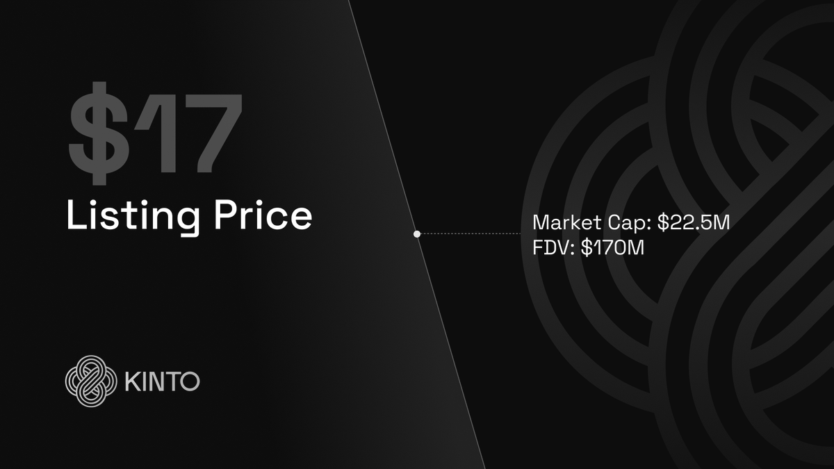 2/ 📈 Listing Price: $17

That’s 13% above our ICO price of $15.

FDV $170M and a Market Cap of $22.5M.

In a brutal market where even ETH is down 20% and small caps 60%+, we kept our word.

Kinto is launching on time, with low FDV, and room to grow as we promised.