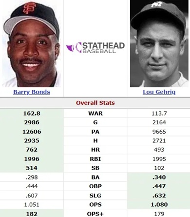 avgBSB's tweet image. Athletic Performance Adjusted for Inflation: Why the entire baseball world gets stats wrong...and how to fix it! 📈⚾️🛠️
Barry Bonds vs. Lou Gehrig? It’s not even close 🔗👇 tinyurl.com/Adjusted-for-I…
#MLB #RepBX #SFGiants #BaseballStats