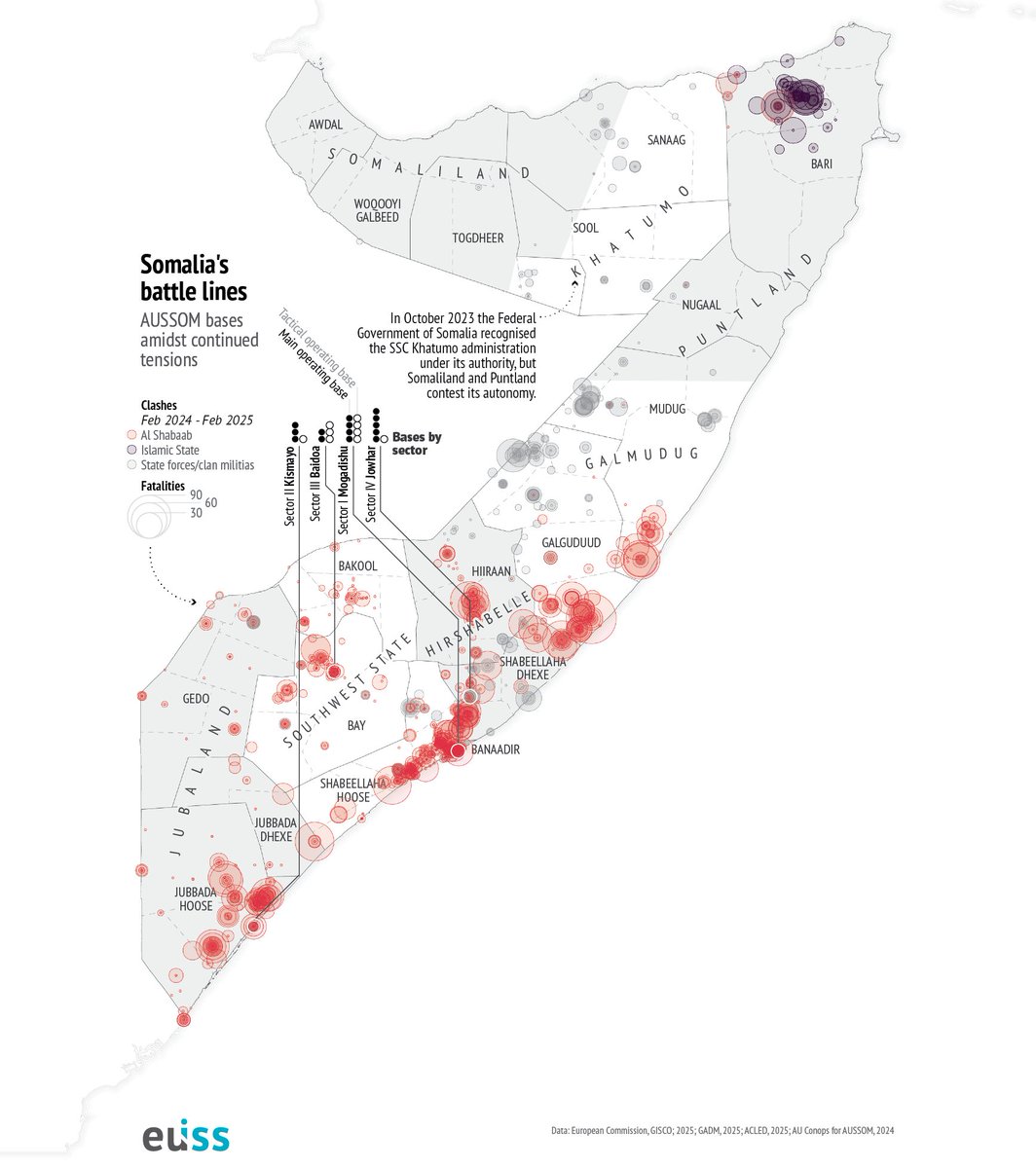 Somalia’s stability is crucial for maritime trade &amp; counterterrorism. Despite progress, fragility persists. The <a href="/_AfricanUnion/">African Union</a> has deployed several missions in the country but the latest one, AUSSOM, is already at risks warns <a href="/Ross_Marangio/">Rossella Marangio</a>. 

Read: iss.europa.eu/publications/b…