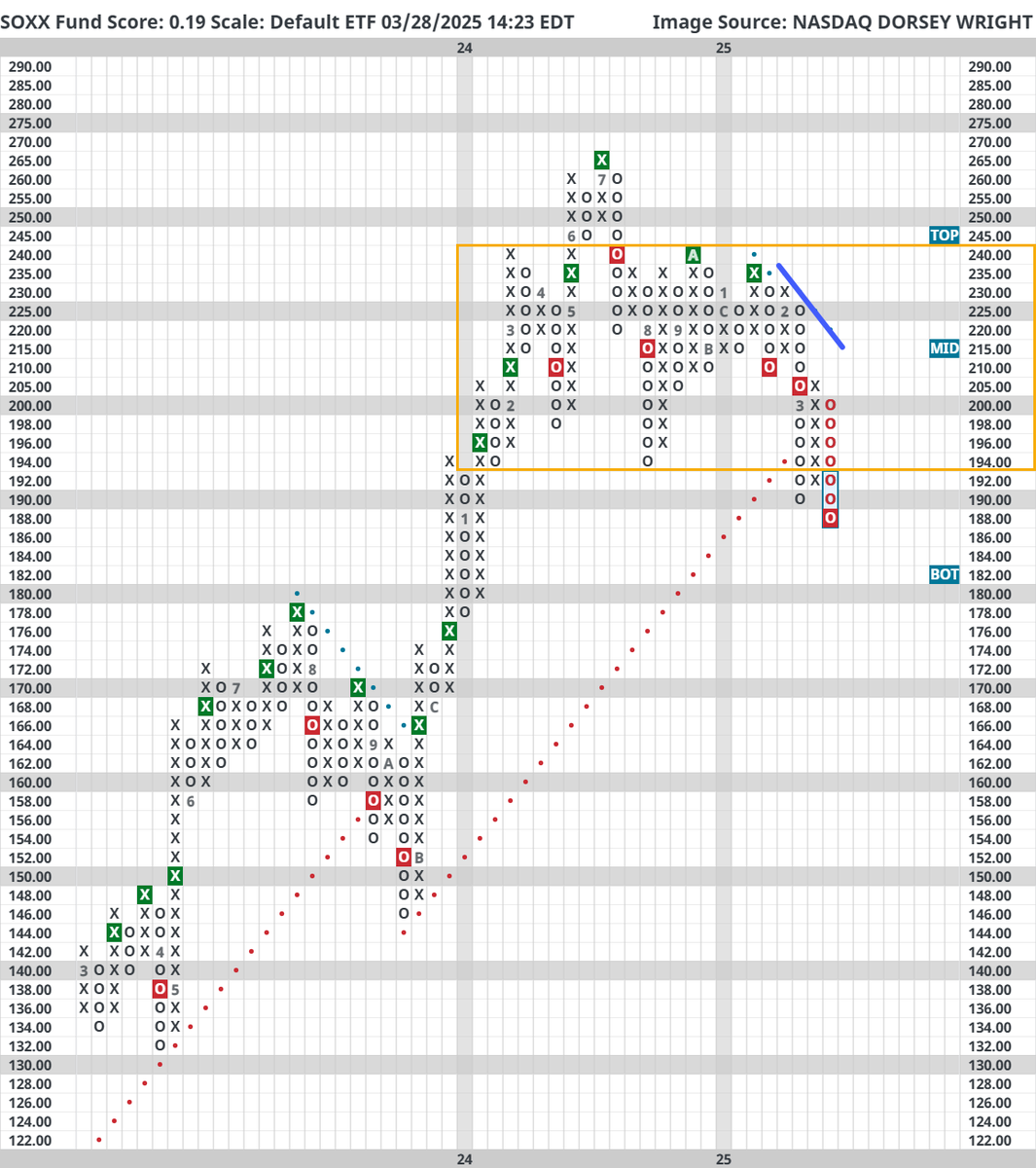 Semiconductors were the darling of the market until stalling out at the end of 2024. The iShares Semiconductor ETF ($SOXX) took out its 52-week low with Friday's price action and now has a near-zero fund score of 0.19 (out of 6 possible points).