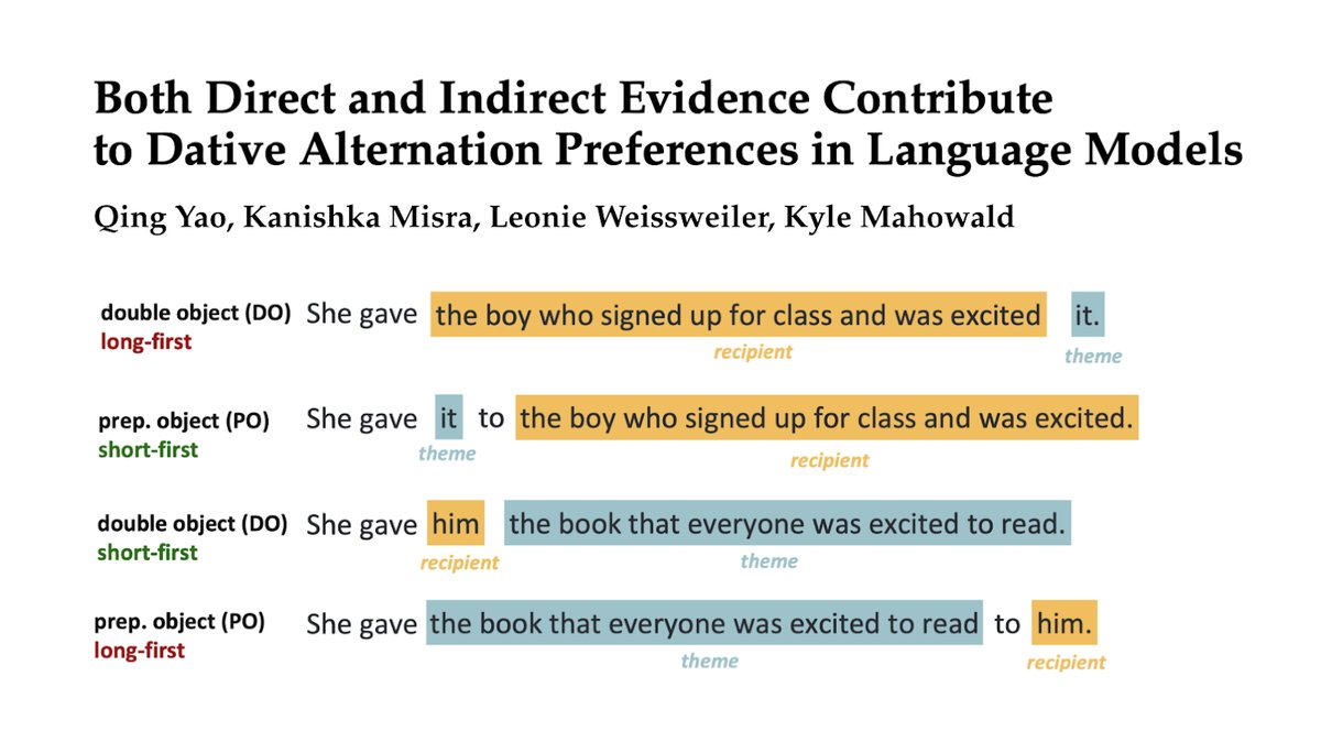 qyao23's tweet image. LMs learn argument-based preferences for dative constructions (preferring recipient first when it’s shorter), being quite consistent with humans. Is this from just memorizing the preferences in their training data? New paper w/ @kanishkamisra, @LAWeissweiler, @kmahowald
