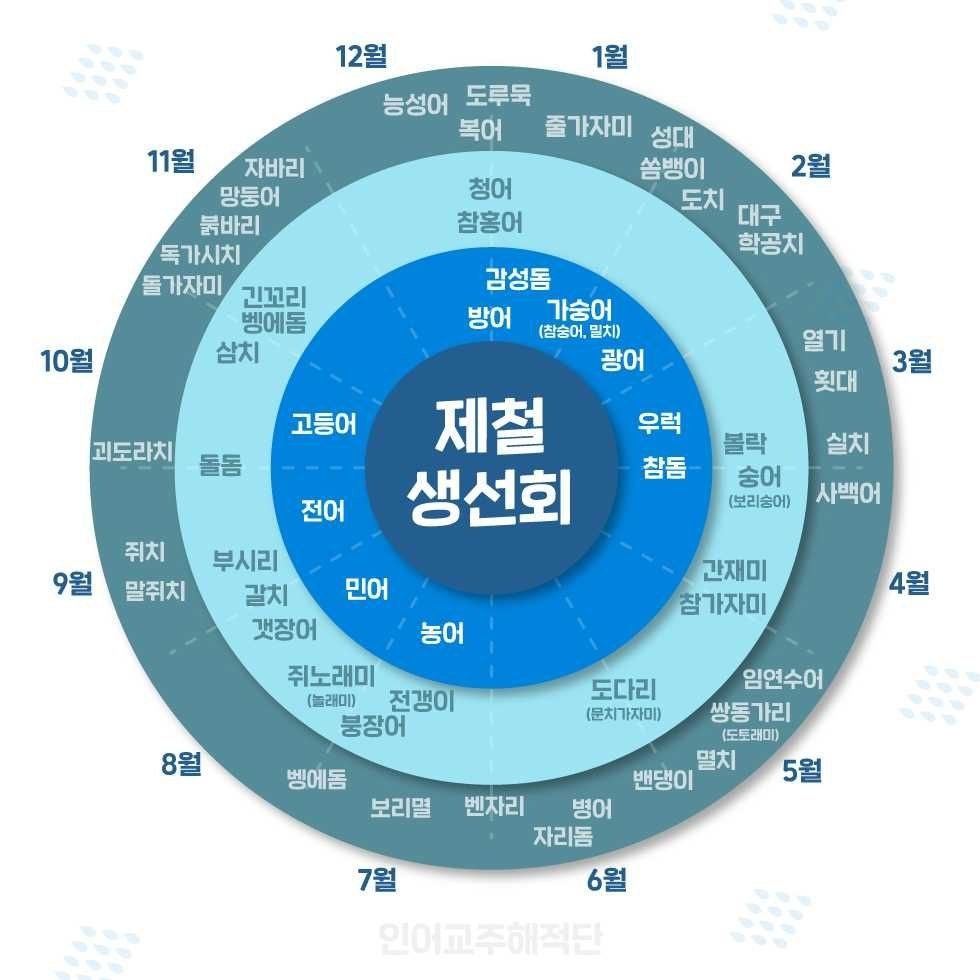 한눈에 보는 월별 제철 생선회 표