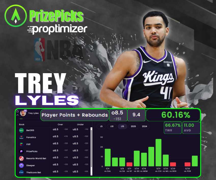 ProptimizerEV's tweet image. 🚨Find +EV Props With Advanced Analytics🚨

✅Trey Lyles
✅OVER 8.5 Total Points &amp;amp; Rebounds(-151 PrizePicks)
✅9.4 SB Projected Line/Averaging 11.0 TPR
✅66.67% Win Rate Over the last 15 games

#GamblingX #NBA #Kings #SacramentoKings

@TheSharpApp | sharp.app/sharp-pro-spor…