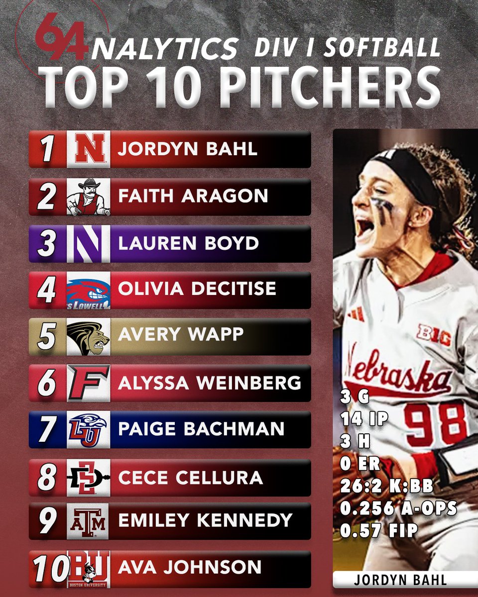 🚨Top D I Pitchers of the Week: 3/24 - 3/30🚨