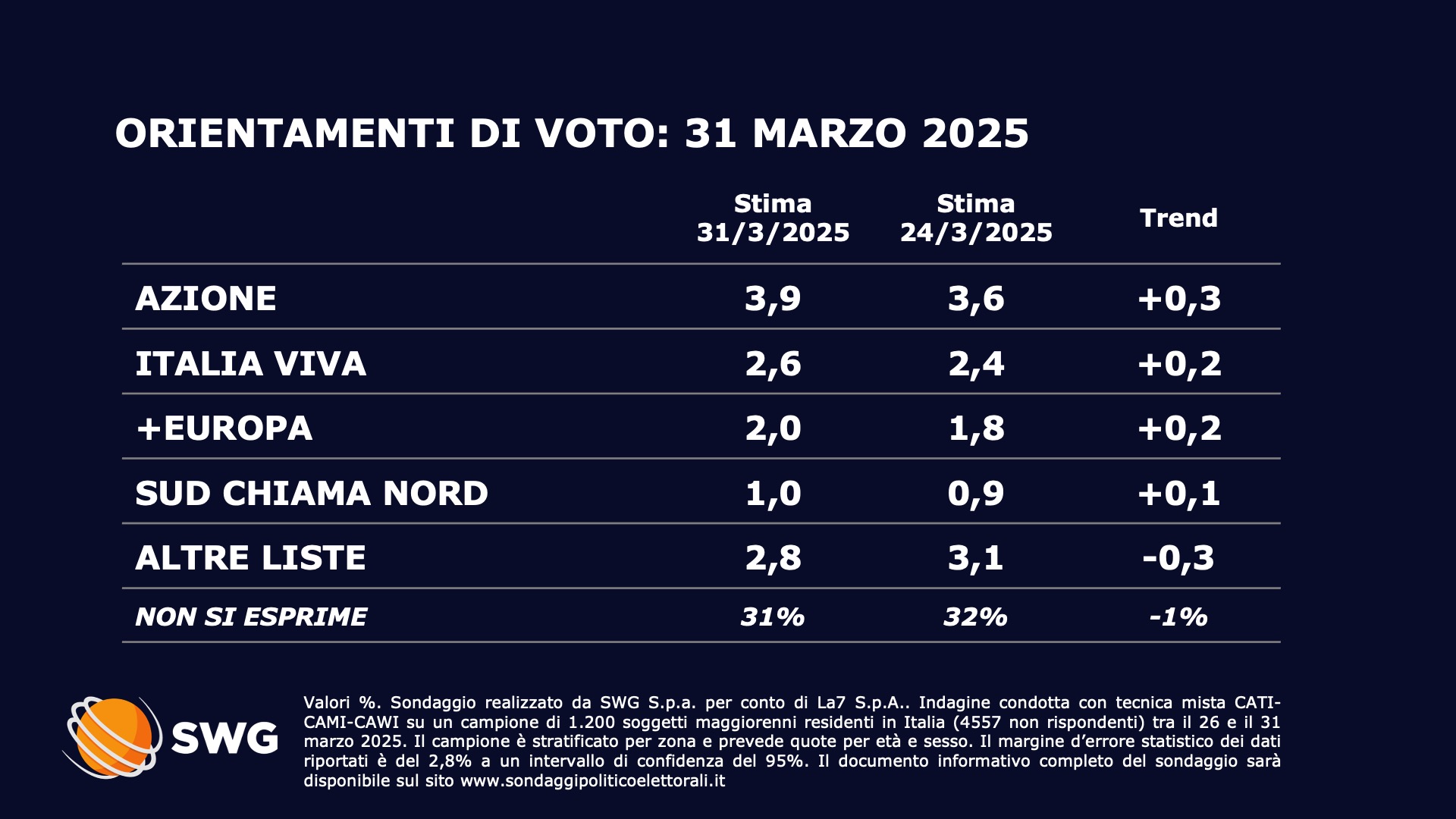 Sondaggio SWG (31 marzo 2025)