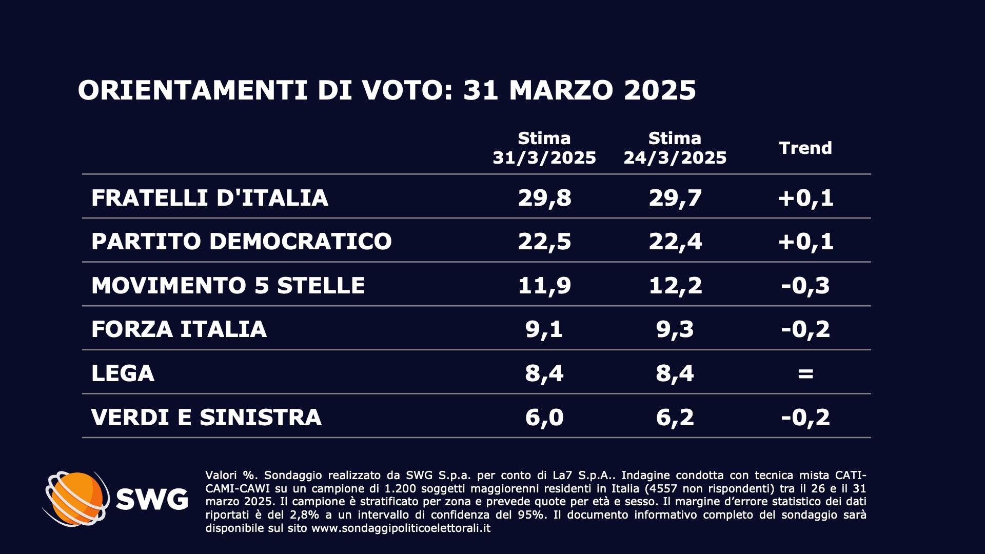 Sondaggio SWG (31 marzo 2025)