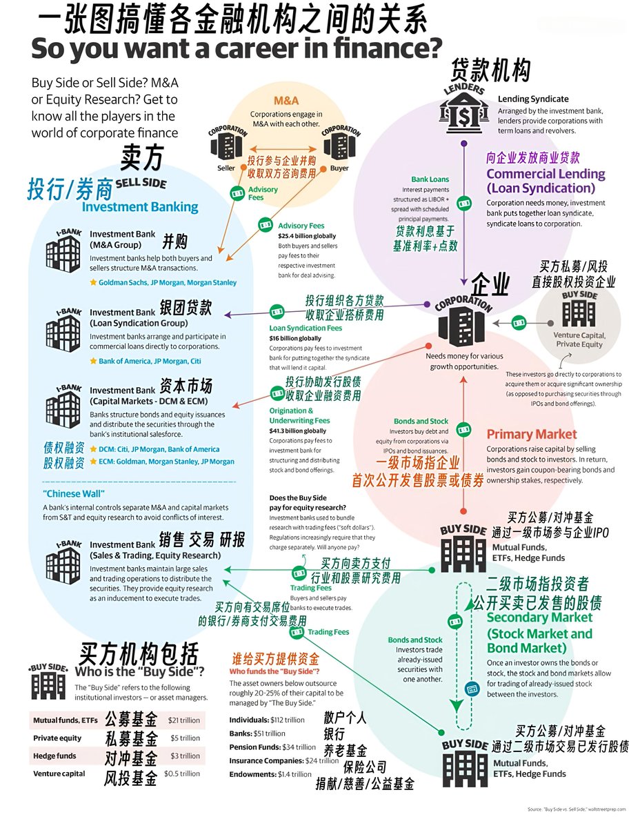 DtDt666's tweet image. 一图搞懂各金融机构之间的关系🏛️
为了兄弟们更好的理解美元体系，补充此图。
这张图展示了各类金融机构之间的关系
包括投资银行（投行/券商）、贷款机构、企业、买方机构（如公募基金、私募基金、对冲基金等）以及一级市场和二级市场。…