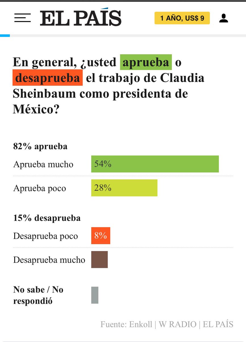 callodehacha's tweet photo. De nada les sirvió la campaña carroñera del “campo de exterminio”.  Se les dijo: “tonto es quien cree que el pueblo es tonto”. https://t.co/fV3NLaYowW
