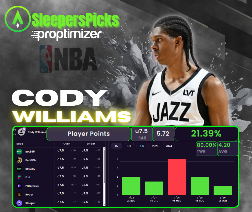ProptimizerEV's tweet image. 🚨Find +EV Props With Advanced Analytics🚨

✅Cody Williams
✅UNDER 7.5 Total Points(-140 SleepersPick)
✅5.72 SA Projected Line/Averaging 4.20 TP
✅80% Win Rate Over the last 5 games

#GamblingX #NBA #JazzNation #GoJazz

@TheSharpApp | sharp.app/sharp-pro-spor…