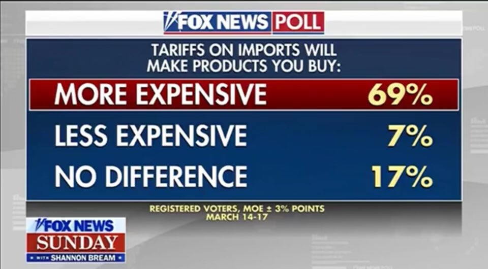 Fox News Poll on tariffs —&gt;