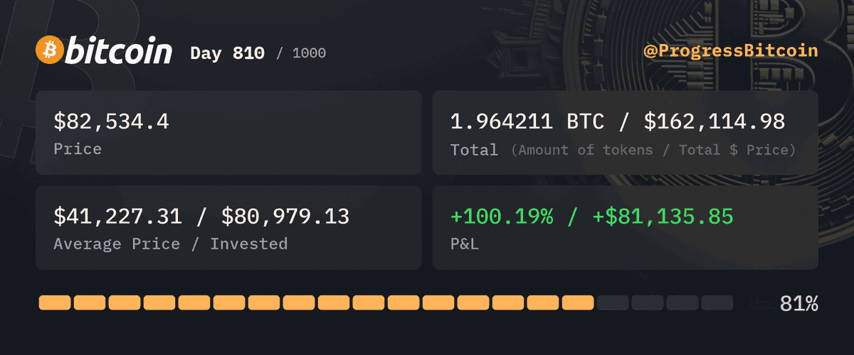 ProgressBitcoin's tweet photo. Day 810
Buying $100 worth of #Bitcoin at $82,534.4 - 0.001211 #BTC

Why did the chicken invest in Bitcoin? To prove it could feather its nest and still have wings to fly at $82K! 🐔🚀💸 #CryptoComedy https://t.co/t7PZnxFK9X