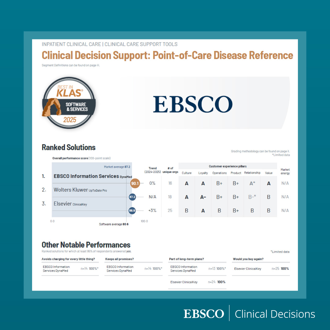 EBSCO_CD's tweet photo. DynaMed wins Best in KLAS for clinical decision support! High marks in loyalty, culture, relationships (limited data), and value, plus, 100% agree we provide fair pricing, keep promises, and are part of long-term plans. Thanks to our team &amp; clients! 🙌 

#BestInKLAS #DynaMed https://t.co/UV809dABl4