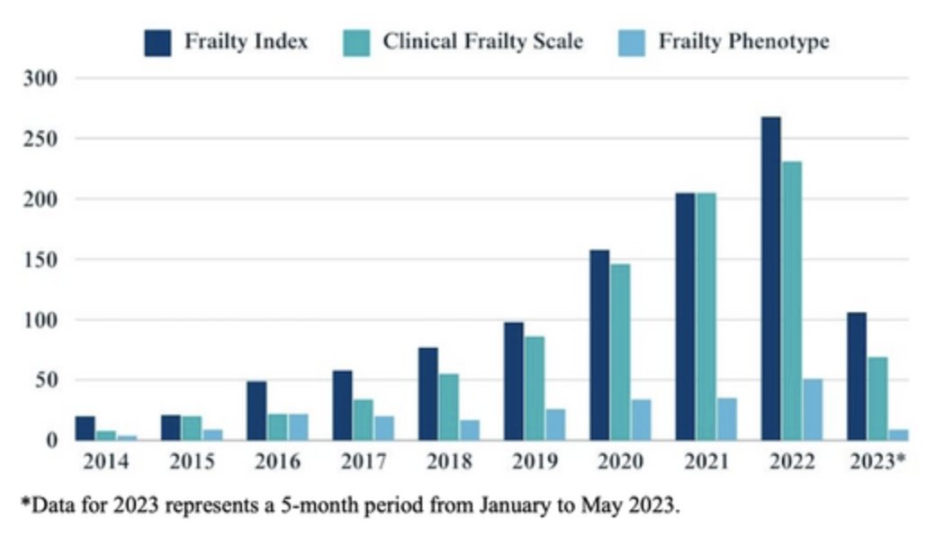 The Implementation of Frailty Assessment Tools in the Acute Care Setting: A Scoping Review. #geriatrics agsjournals.onlinelibrary.wiley.com/doi/10.1111/jg…