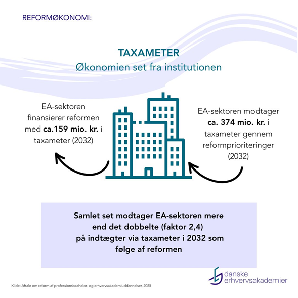 Økonomien bag reformen: En klar nettoinvestering i de erhvervsrettede uddannelser. Vi ser frem til at levere på ambitionerne om end dygtigere dimittender til det private arbejdsmarked #dkpol #uddpol