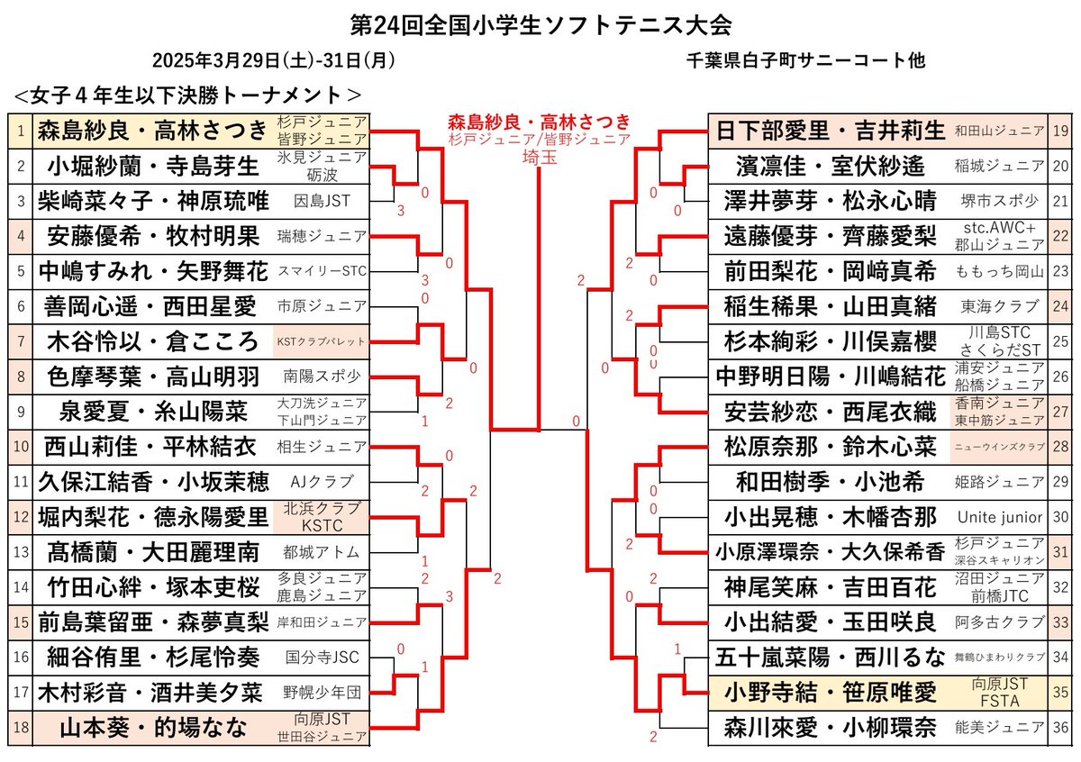 HRsofttennis's tweet photo. 【白子全国大会】#ソフトテニス
4年以下女子
優勝　森島・高林（埼玉）
準優勝　小野寺・笹原（東京）
3位　山本・的場（東京）、日下部・吉井（兵庫）

第24回全国小学生ソフトテニス大会
3月29日(土)-31日(月)
千葉県白子町
#春白子 #春全小 https://t.co/ikZADhaPQv