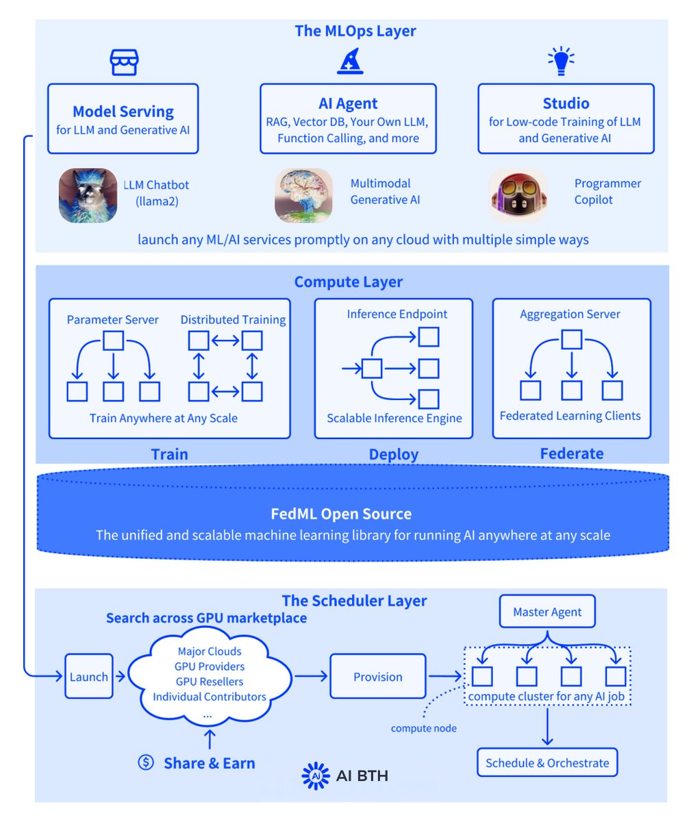 CoinMetrics_BOT's tweet image. “#Distributed Arithmetic × #Federated Learning × #MLOps”.🎖
See how AI BTH integrates generative AI, #LLM deployment, #GPU market and multi-party collaboration to bring unlimited possibilities for decentralized AI ecosystem.
Join the #CoinMetrics AI community to see 🌍 how the…