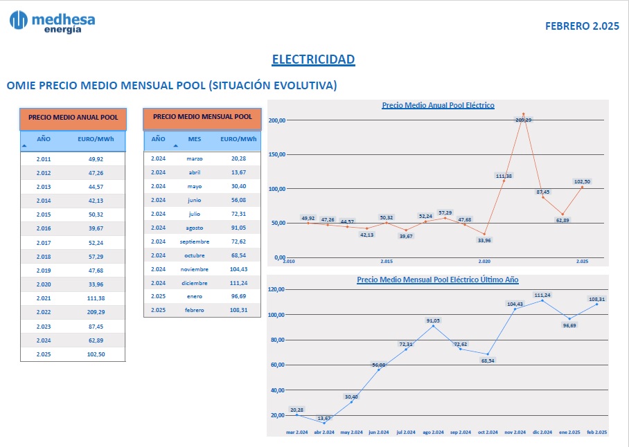 Situación evolutiva del pool interanual.                          

(Fuente: omie.es).                            

 #Electricidad #PrecioElectricidad #Energia