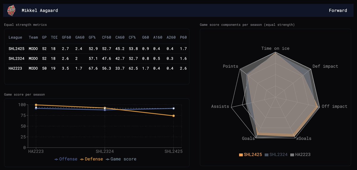 Mikkel Aagaard sägs vara överens med Skellefteå. En otroligt pålitlig offensiv kraft som skapar massvis med chanser. Har väldigt stark PP-impact också vilket inte framgår av den här bilden.
