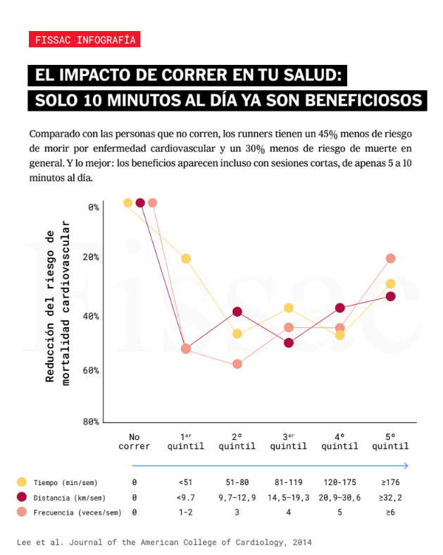 🏃‍♂️ Correr y salud cardiovascular: ¿cuánto hay que correr para vivir más?

El running es una de las actividades físicas más populares, pero... ¿realmente es tan buena para la salud como dicen? ¿Hace falta correr maratones para notar beneficios?
Un estudio con más de 55.000