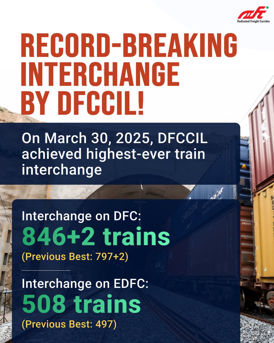 dfccil_india's tweet image. Going With The Momentum: Highest Interchange Achieved on Dedicated Freight Corridor!
#DFCCIL #FreightCorridor #Logistics #Infrastructure #SeamlessConnectivity