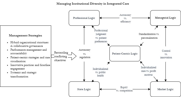 Marco Roth (@mc_roth) on Twitter photo 📢 Exciting Research News! 📢
My study Managing Institutional Diversity in Integrated Care: A Systematic Literature Review of Institutional Logics and Management Strategies is published in the International Journal of Integrated Care. 
Read more 👉 ijic.org/articles/10.53… 📢 Exciting Research News! 📢
My study Managing Institutional Diversity in Integrated Care: A Systematic Literature Review of Institutional Logics and Management Strategies is published in the International Journal of Integrated Care. 
Read more 👉 ijic.org/articles/10.53…