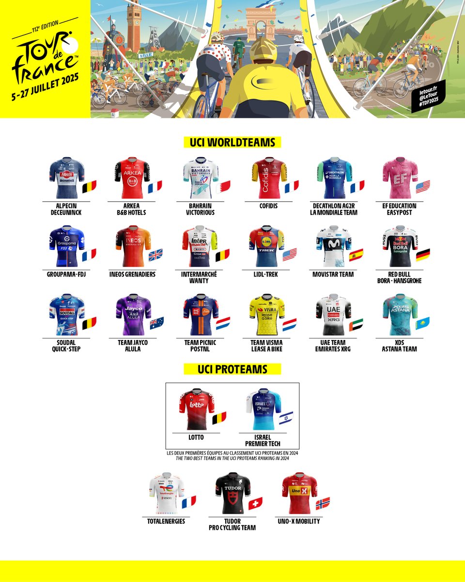 Tour de France™ (@letour) on Twitter photo 💛23 teams at the start of the #TDF2025 💛
✅ The 18 UCI WorldTeams
✅ 🇧🇪 <a href="/lottocycling_/">Lotto Cycling Team</a> and 🇮🇱 <a href="/IsraelPremTech/">Israel – Premier Tech</a>, 1st and 2nd UCI ProTeams in 2024
🇫🇷 <a href="/TeamTotalEnrg/">Team TotalEnergies</a>, 🇨🇭 <a href="/TudorProCycling/">Tudor Pro Cycling Team</a> and 🇳🇴 <a href="/UnoXteam/">Uno-X Mobility Cycling</a>, invited by the organizers.
See you on July 5 😉
💛 23 équipes au départ 💛23 teams at the start of the #TDF2025 💛
✅ The 18 UCI WorldTeams
✅ 🇧🇪 <a href="/lottocycling_/">Lotto Cycling Team</a> and 🇮🇱 <a href="/IsraelPremTech/">Israel – Premier Tech</a>, 1st and 2nd UCI ProTeams in 2024
🇫🇷 <a href="/TeamTotalEnrg/">Team TotalEnergies</a>, 🇨🇭 <a href="/TudorProCycling/">Tudor Pro Cycling Team</a> and 🇳🇴 <a href="/UnoXteam/">Uno-X Mobility Cycling</a>, invited by the organizers.
See you on July 5 😉
💛 23 équipes au départ